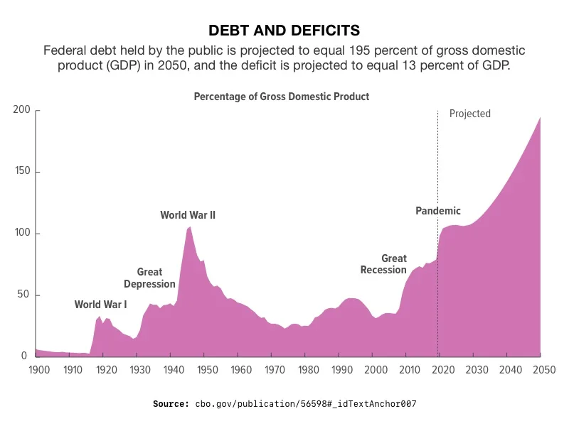 Federal Debt Held by the Public, 1900 to 2050