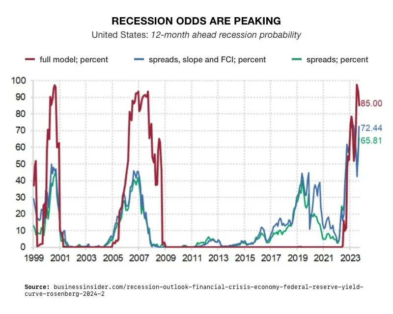 Recession Odds are Peaking