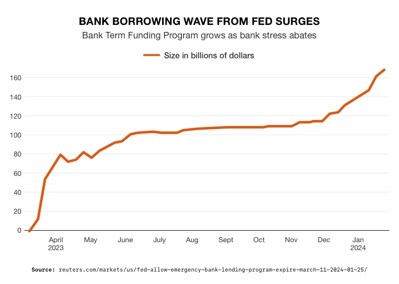 Bank borrowing wave from Fed surges