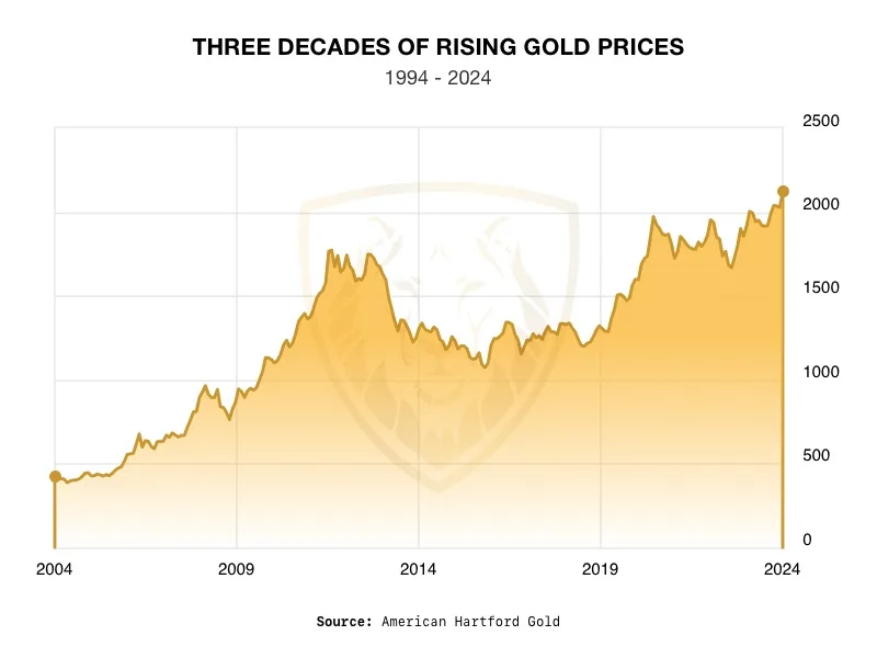Three Decades of Rising Gold Prices