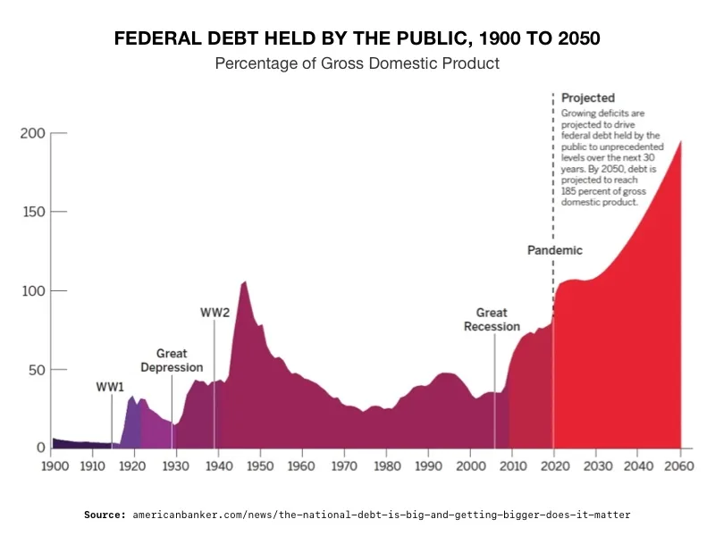 Federal debt held by the public 1900 to 2050