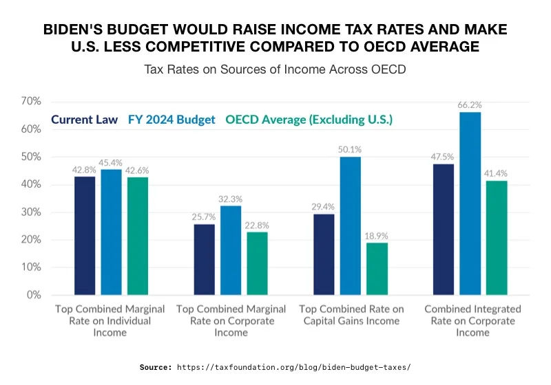 Bidens Budget Would Raise Income Tax Rates and Make US Less Competitive Compared to OECD Average