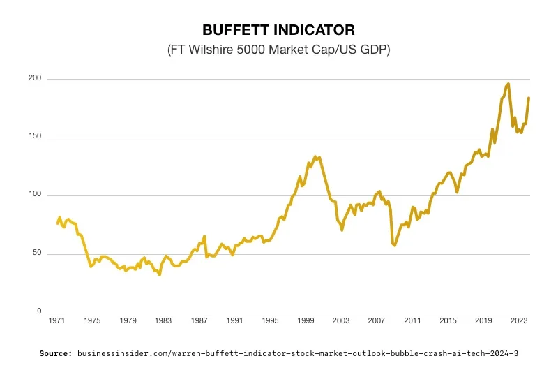 Buffet Indicator Sends Stock Warning