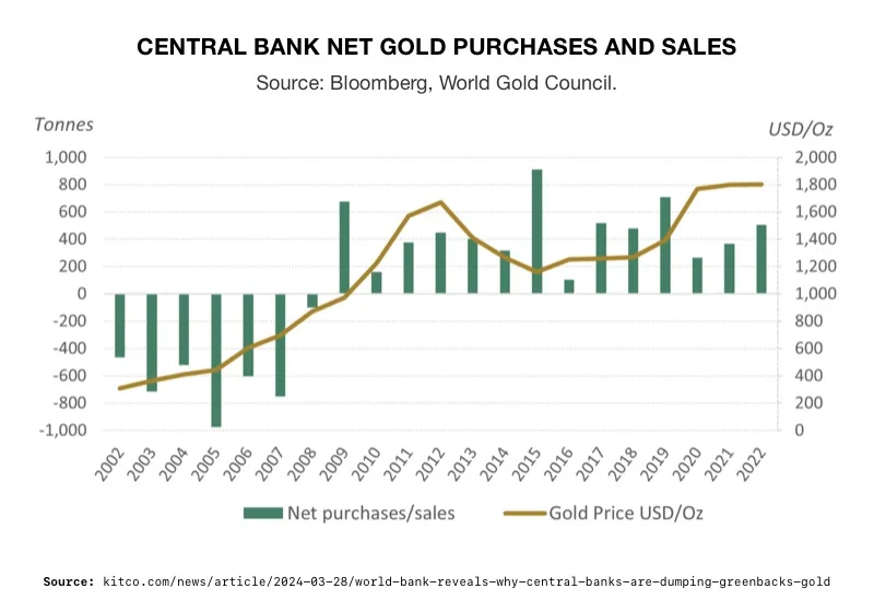 Central Banks Hedge Against Fear with Gold