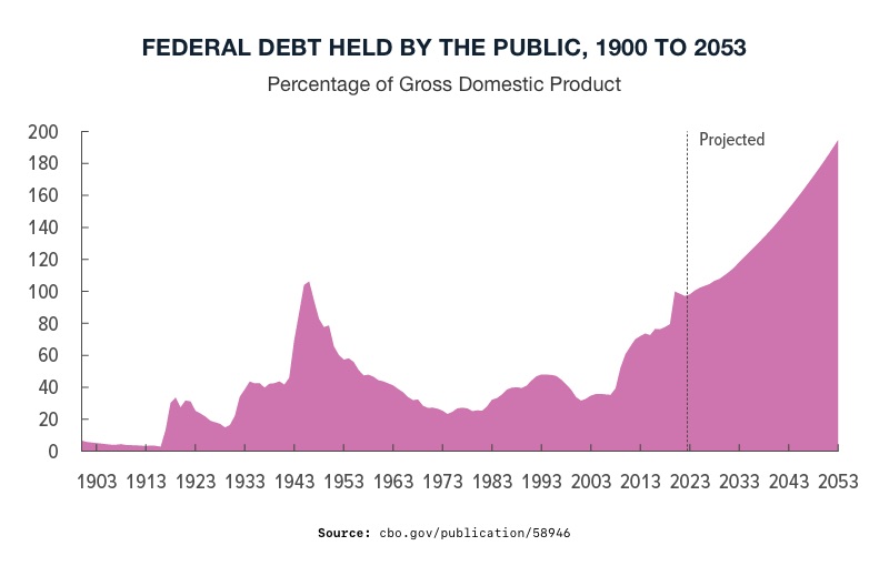 IMF: US Debt Endangers Global Economy