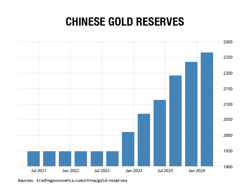 CHINESE GOLD RESERVES