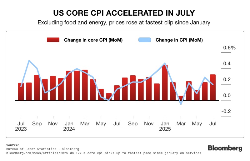 US CORE CPI