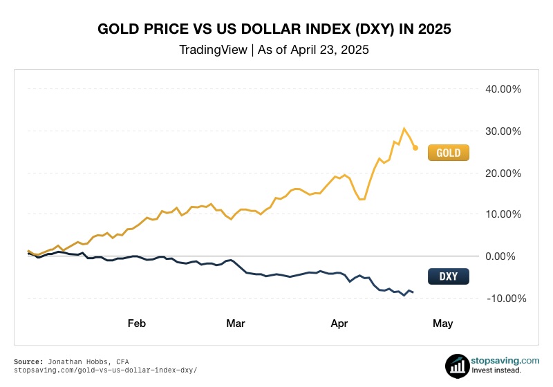 Gold Price Vs. Us Dollar Index