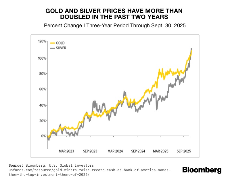 Gold And Silver Prices
