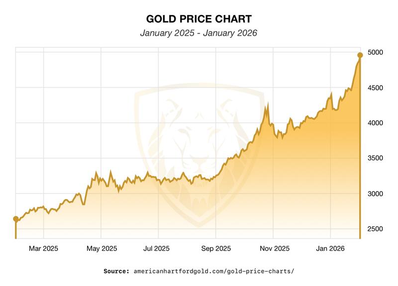 Gold Price Chart